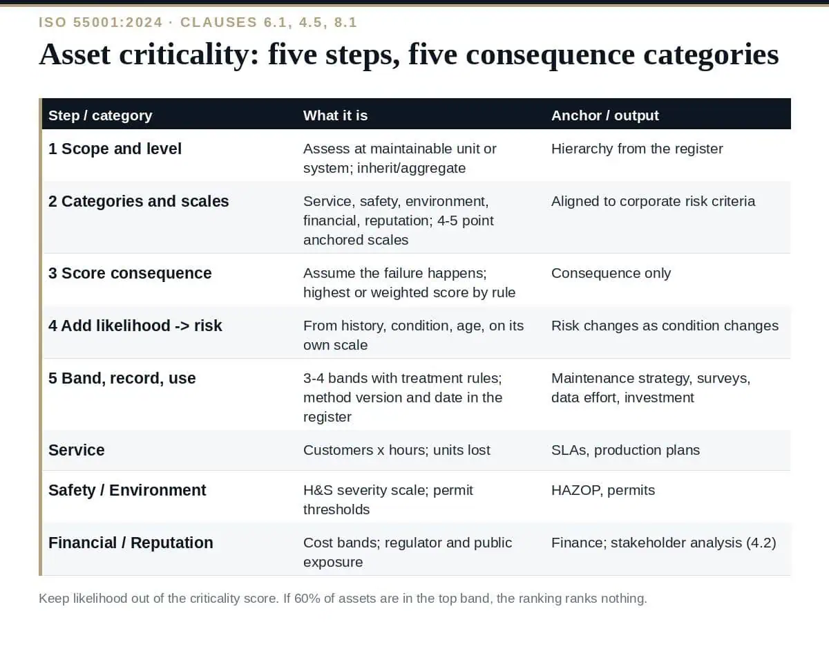 Asset Criticality: 5 Essential Steps to Rank Assets (ISO 55001) Asset criticality assessment: five steps and five consequence categories