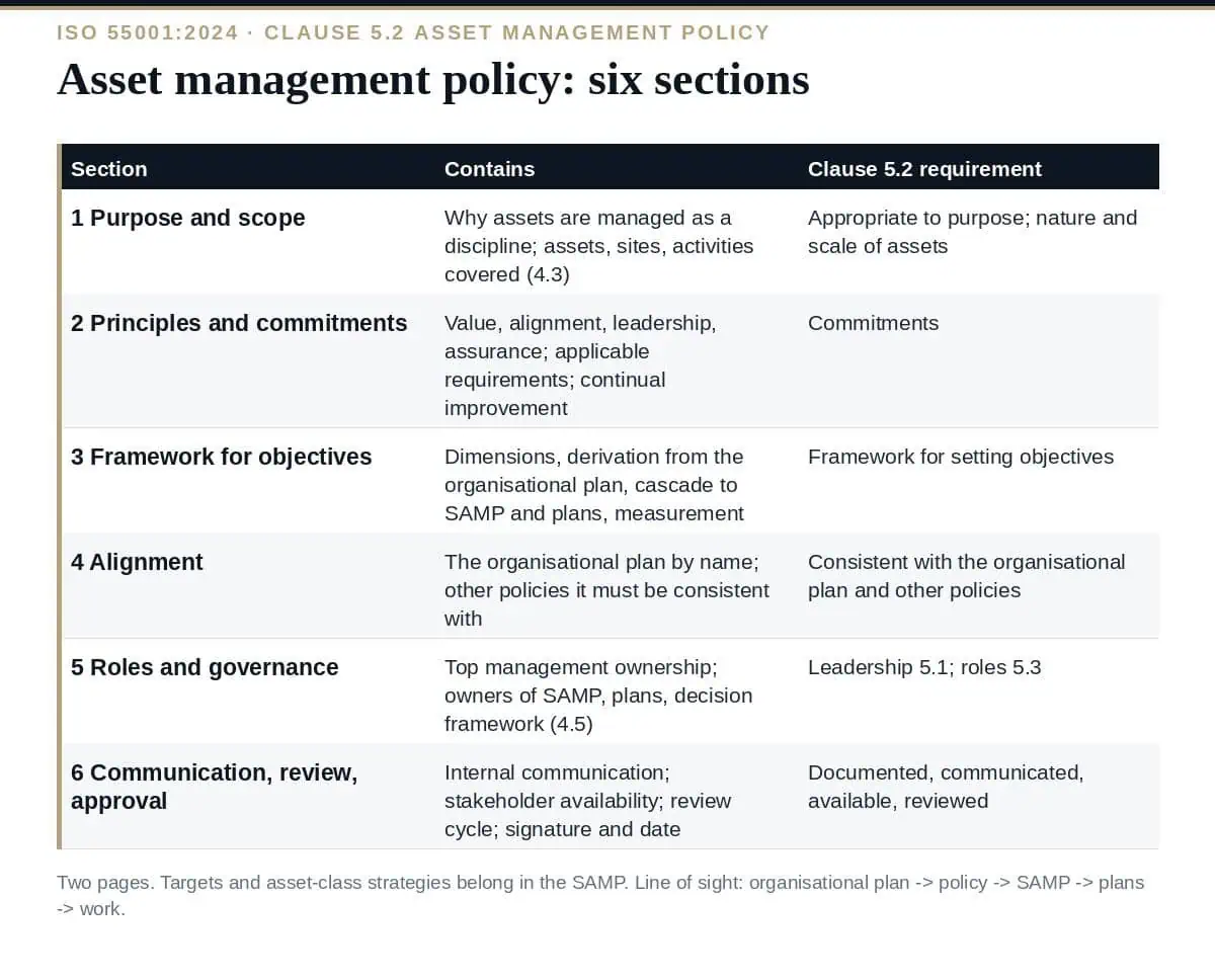 Asset Management Policy: 6 Essential ISO 55001 Clause 5.2 Sections Asset management policy under ISO 55001:2024 clause 5.2: six sections
