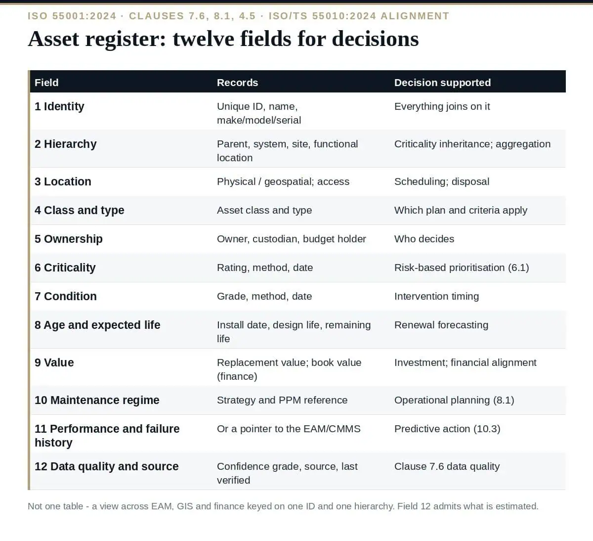 Asset Register: 12 Essential Fields for ISO 55001 Decisions (2026) Asset register for ISO 55001: the twelve fields that support decisions