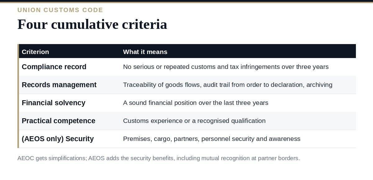 Authorised Economic Operator: A Clear Guide to the 4 Tests Authorised Economic Operator: the two authorisation types and four criteria