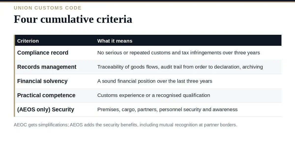 Authorised Economic Operator: A Clear Guide to the 4 Tests Authorised Economic Operator: the two authorisation types and four criteria