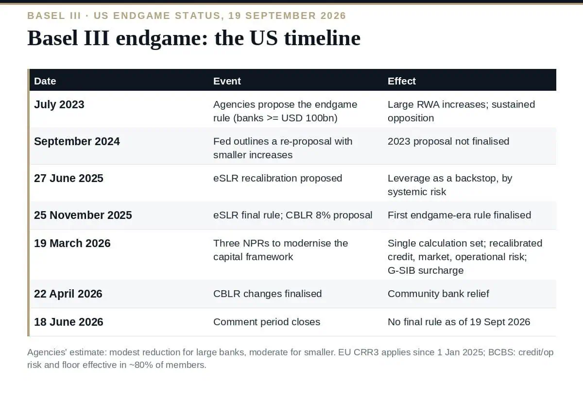 Basel III Endgame: Where the US Final Rule Stands in 2026 Basel III endgame: where the US final rule stands on 19 September 2026