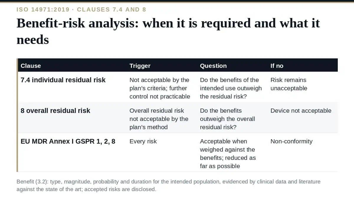 Benefit-Risk Analysis: The Complete ISO 14971 Clause 7.4 Guide Benefit-risk analysis in ISO 14971:2019