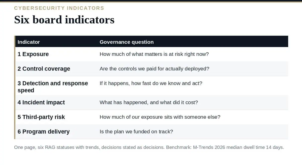 Board Cybersecurity Reporting: A Clear Guide to the 6 Indicators Board cybersecurity reporting: six indicators built from operational metrics