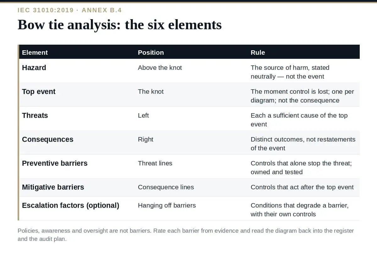 Bow Tie Analysis: The 6 Essential Elements Explained (2026) Bow tie analysis: the six elements