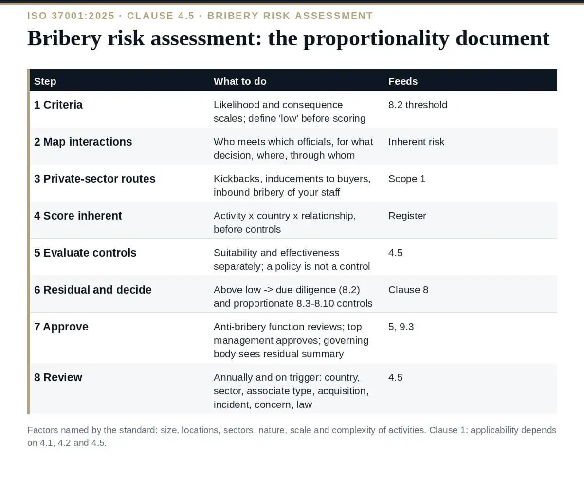 Bribery Risk Assessment: A Complete Guide to ISO 37001 Clause 4.5 Bribery risk assessment under ISO 37001 clause 4.5: the document proportionality depends on