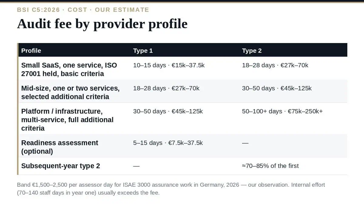 BSI C5 Attestation Cost: A Realistic 2026 Estimate by Profile BSI C5 attestation cost: our estimate by provider profile