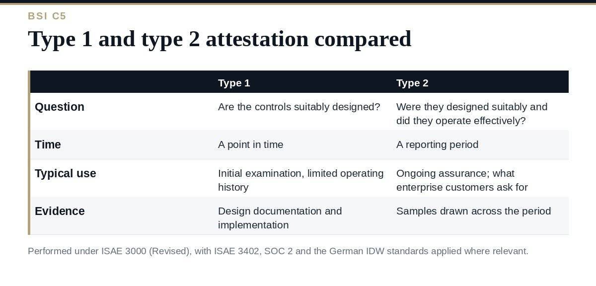 BSI C5 Attestation: A Clear Guide to Type 1 and Type 2 BSI C5 attestation: type 1 and type 2 reports compared