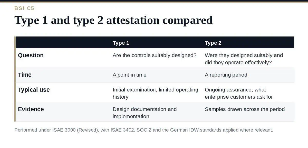 BSI C5 Attestation: A Clear Guide to Type 1 and Type 2 BSI C5 attestation: type 1 and type 2 reports compared