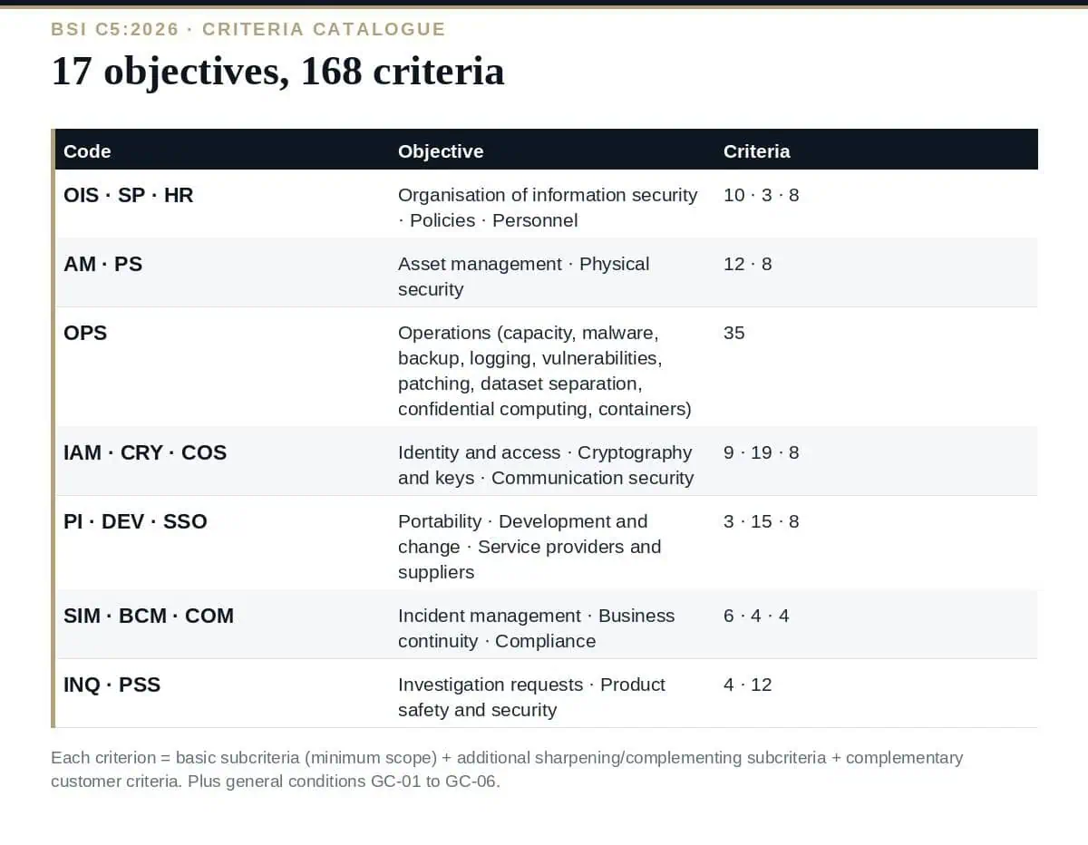 C5 Criteria: All 17 Objectives and 168 Criteria Explained (2026) C5:2026 criteria: 17 objectives, 168 criteria, three kinds of subcriterion
