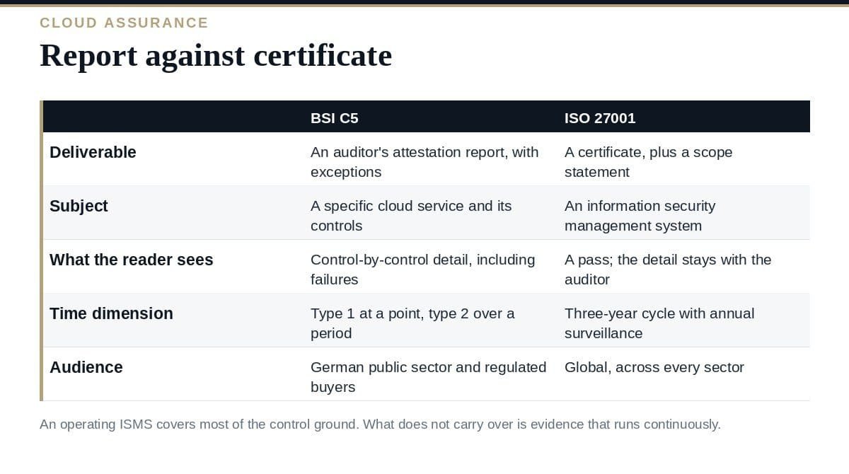 BSI C5 vs ISO 27001: A Clear Guide to the 4 Differences BSI C5 vs ISO 27001: certification against attestation