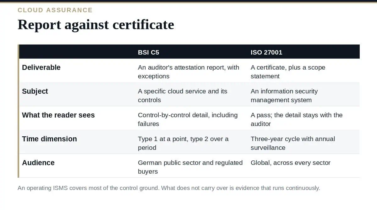 BSI C5 vs ISO 27001: A Clear Guide to the 4 Differences BSI C5 vs ISO 27001: certification against attestation