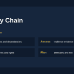 Business continuity supply chain risk map diagram