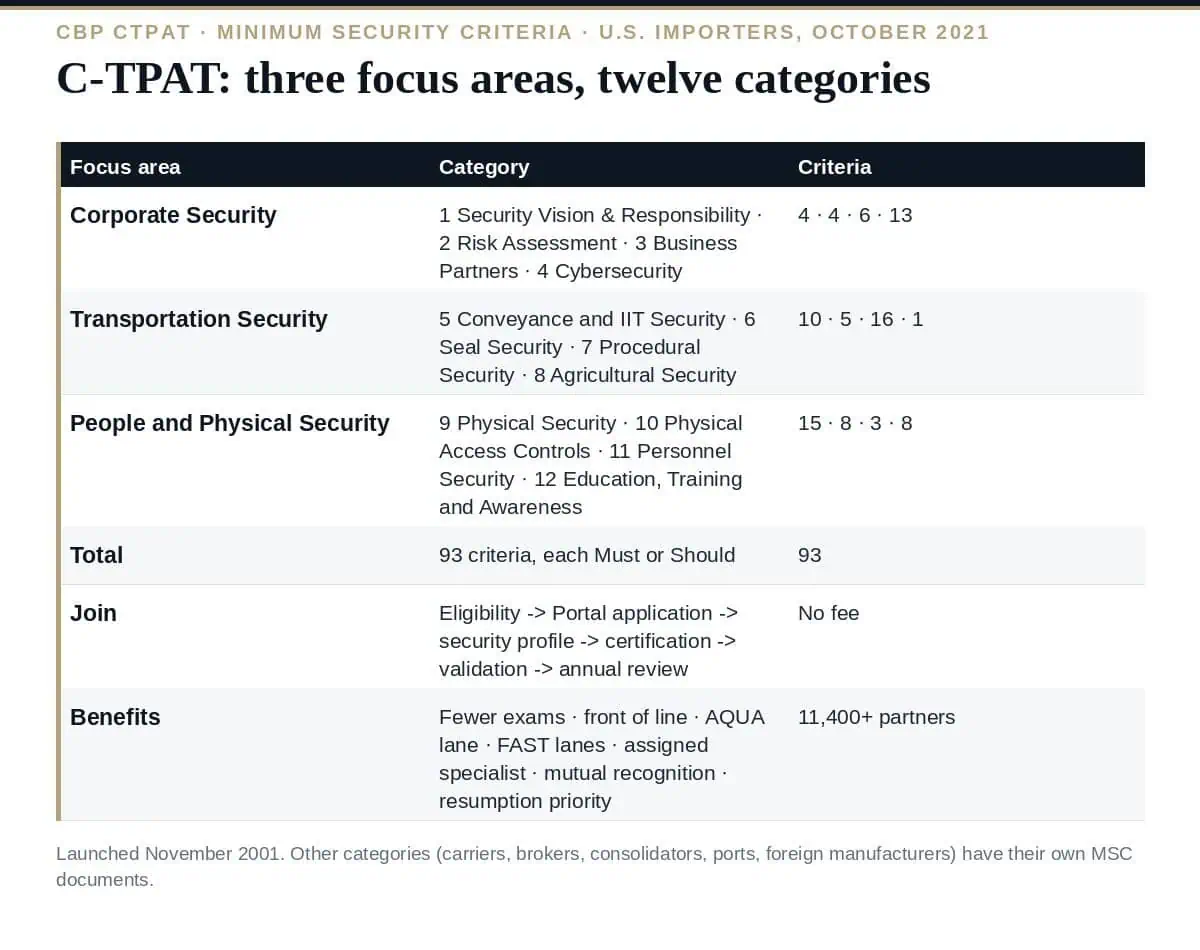 C-TPAT: The Complete Guide to the Minimum Security Criteria (2026) C-TPAT: the Minimum Security Criteria in three focus areas