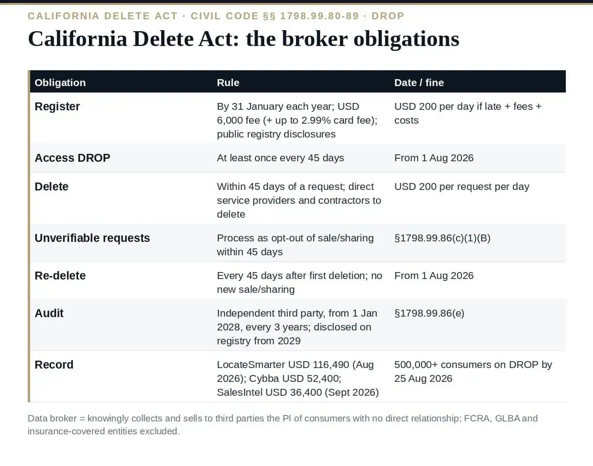 California Delete Act: The Complete Guide to DROP in 2026 California Delete Act: the DROP obligations and dates