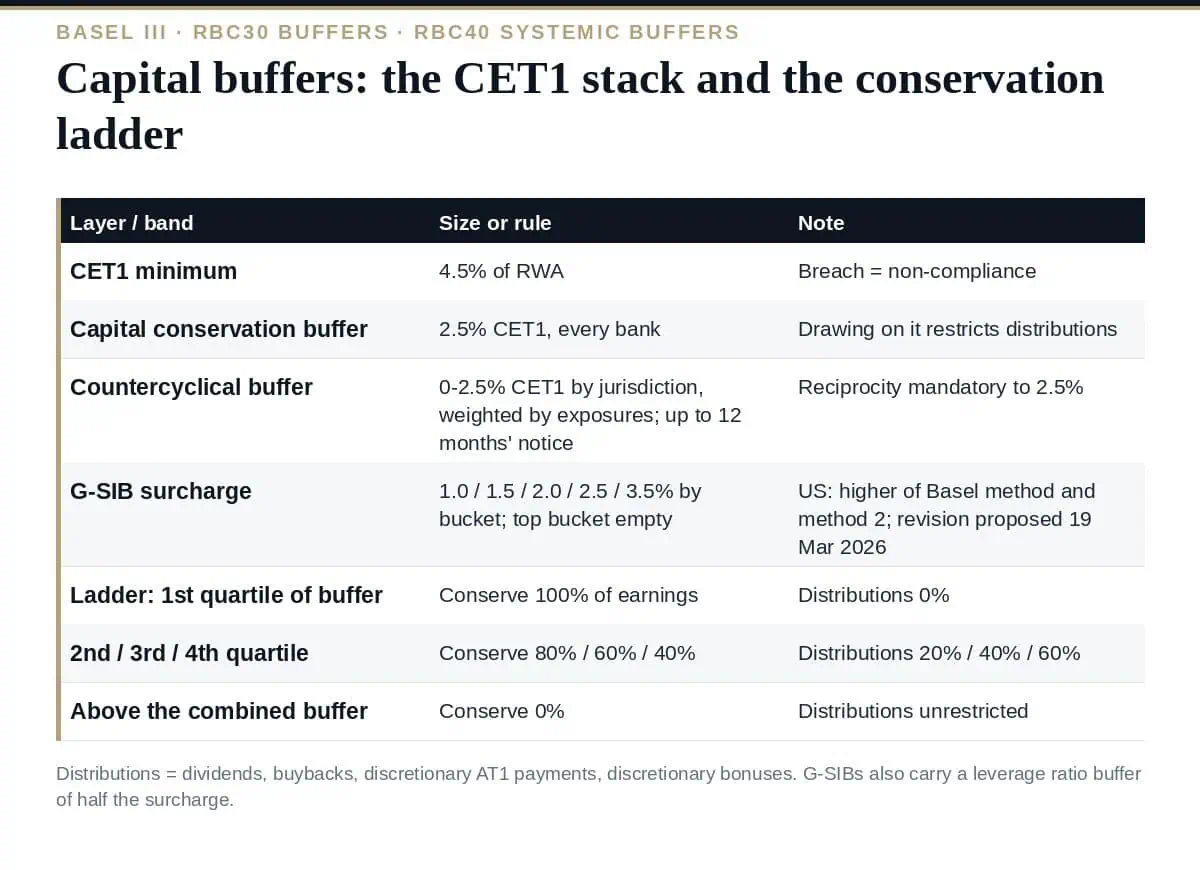 Capital Buffers: CCB, CCyB and G-SIB Surcharges Explained (2026) Capital buffers under Basel III: the CET1 stack above the minimum