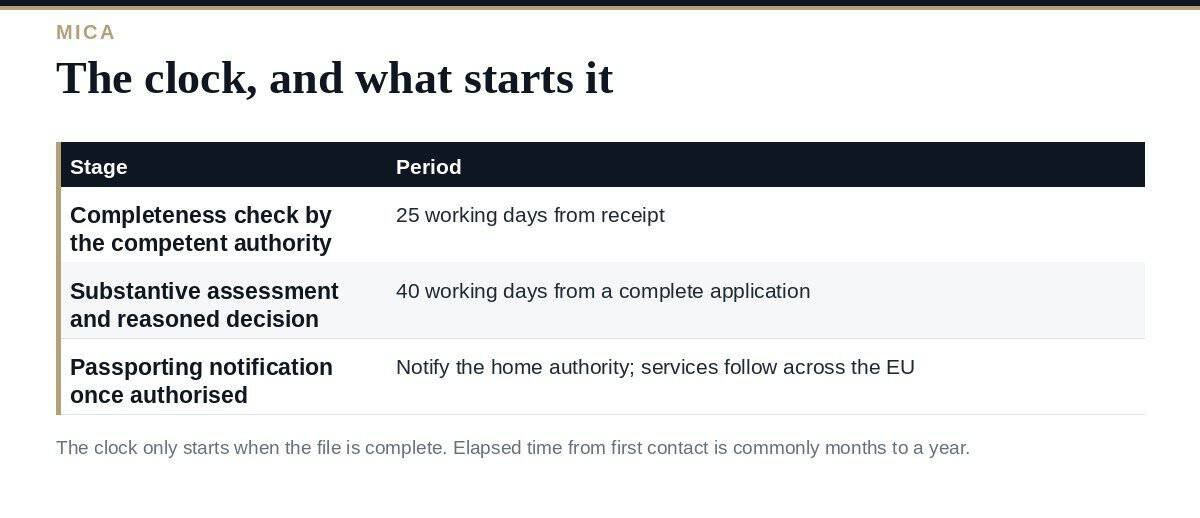CASP Authorisation: A Clear Guide to the 2026 MiCA Licence CASP authorisation under MiCA: the assessment clock and what the file contains