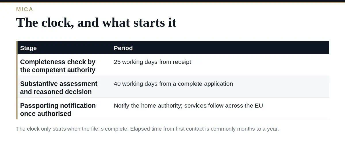 CASP Authorisation: A Clear Guide to the 2026 MiCA Licence CASP authorisation under MiCA: the assessment clock and what the file contains