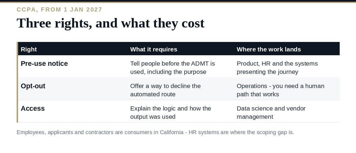 Automated Decision-Making Technology: A Clear 2027 Guide Automated decision-making technology under the CCPA: scope, rights and deadline