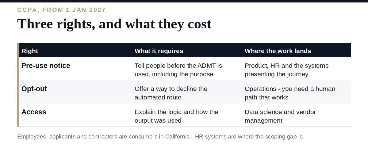 Automated Decision-Making Technology: A Clear 2027 Guide Automated decision-making technology under the CCPA: scope, rights and deadline