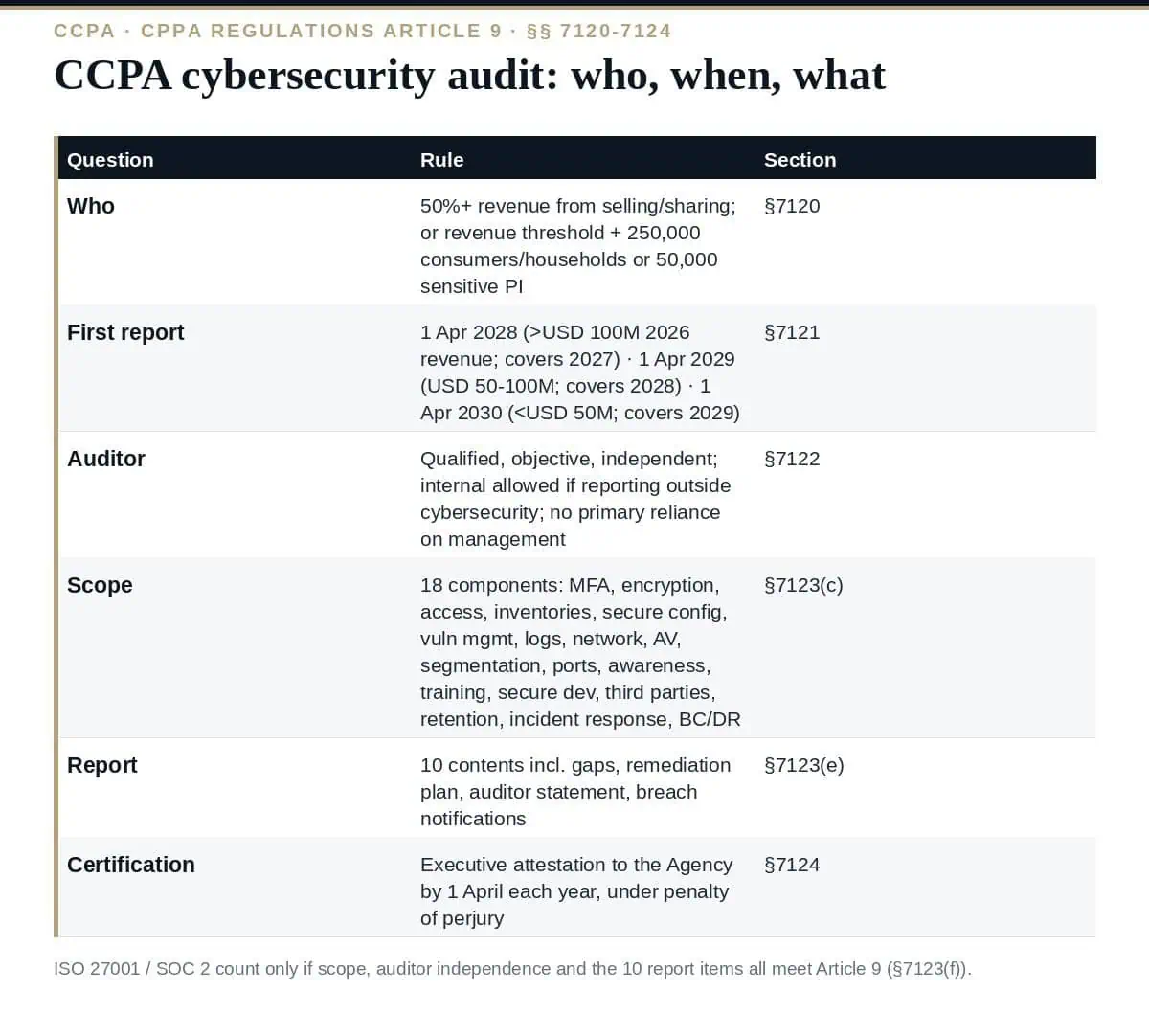 CCPA Cybersecurity Audit: Who Must File and When (2028–2030) CCPA cybersecurity audit: who, when and what under Article 9
