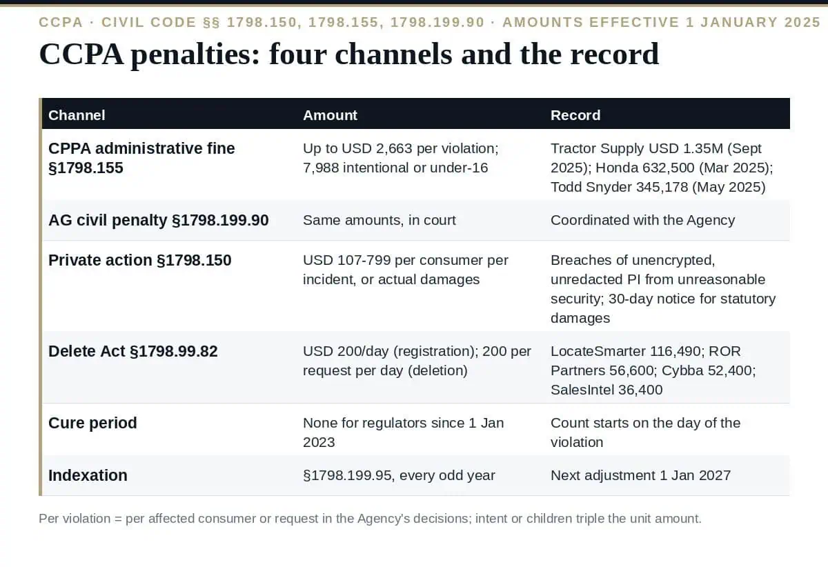 CCPA Penalties: The 4 Fine Channels and 2025 Amounts Explained CCPA penalties: the four channels and the 2025 amounts