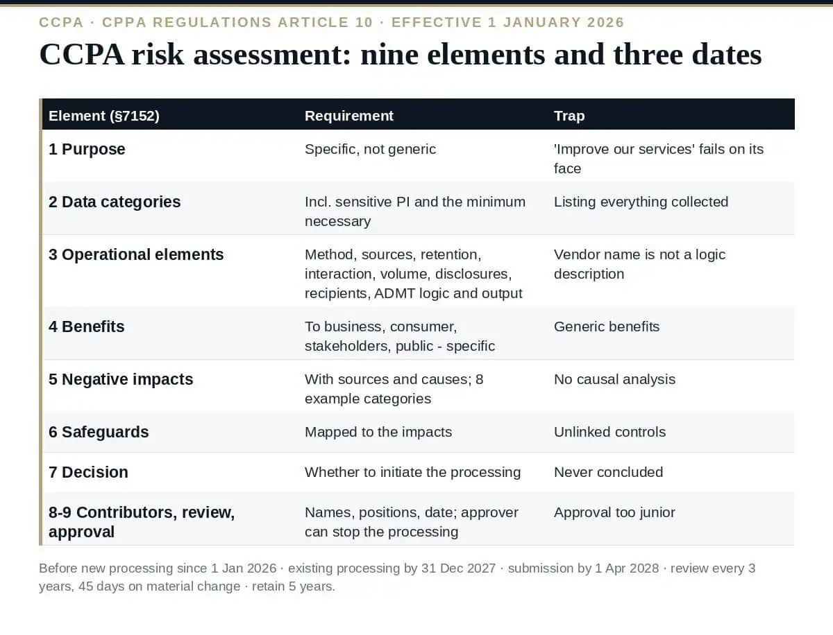 CCPA Risk Assessment: 9 Essential Elements and 3 Deadlines (2026) CCPA risk assessment: the Article 10 timeline and the nine report elements