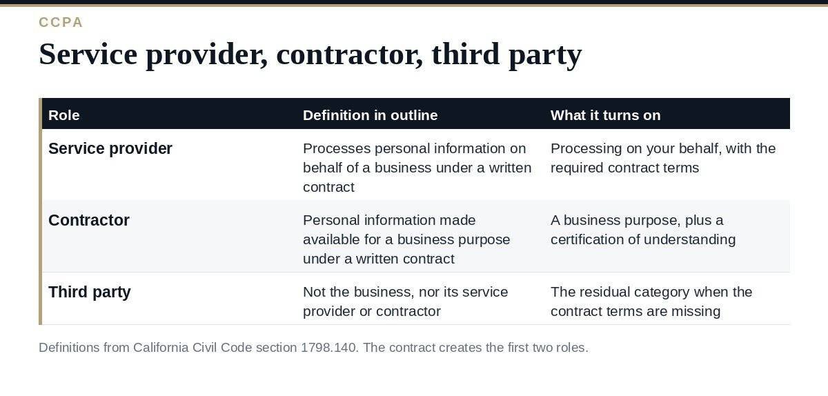 CCPA Service Provider vs Contractor: A Clear 2026 Guide CCPA service provider, contractor and third party compared by definition and contract terms