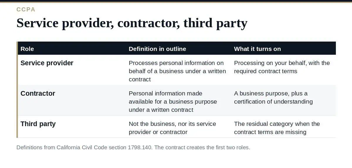 CCPA Service Provider vs Contractor: A Clear 2026 Guide CCPA service provider, contractor and third party compared by definition and contract terms