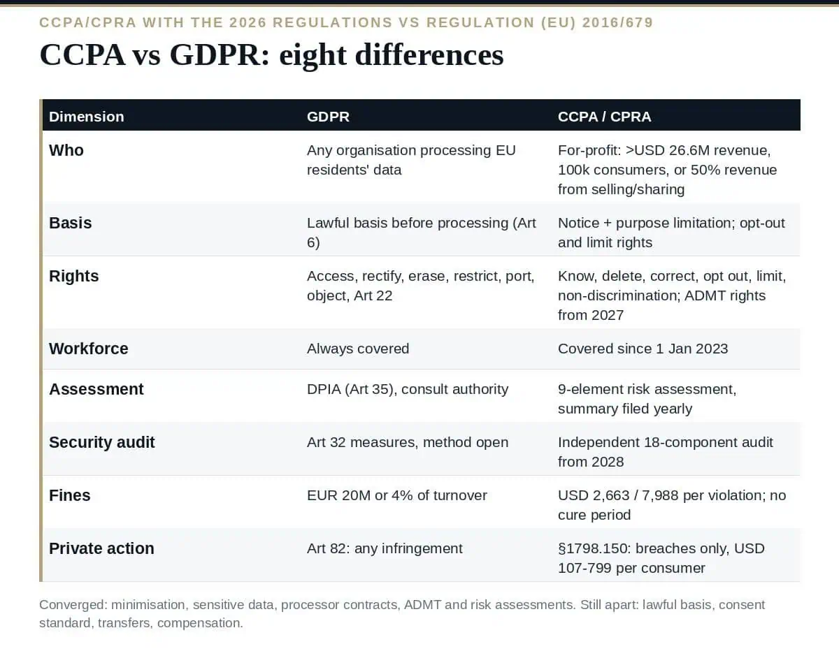 CCPA vs GDPR: 8 Clear Differences Explained for 2026 CCPA vs GDPR: eight differences and where they converge
