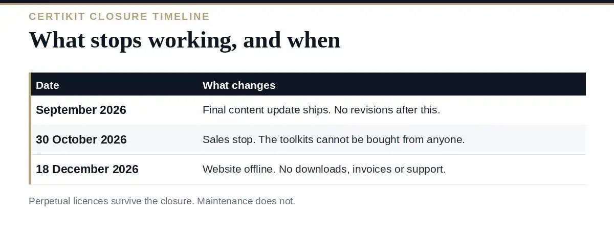 CertiKit alternative: the closure timeline and what stops working on each date