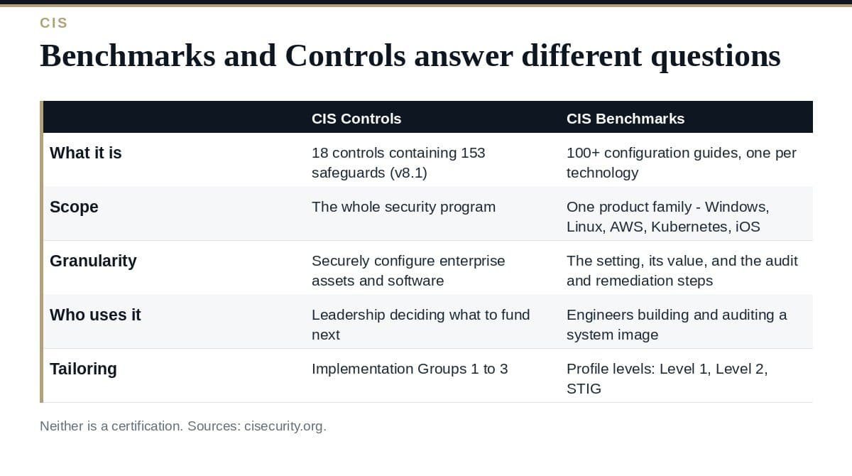 CIS Benchmarks vs CIS Controls: A Clear Guide for 2026 CIS Benchmarks vs CIS Controls: scope, form and what each is used for