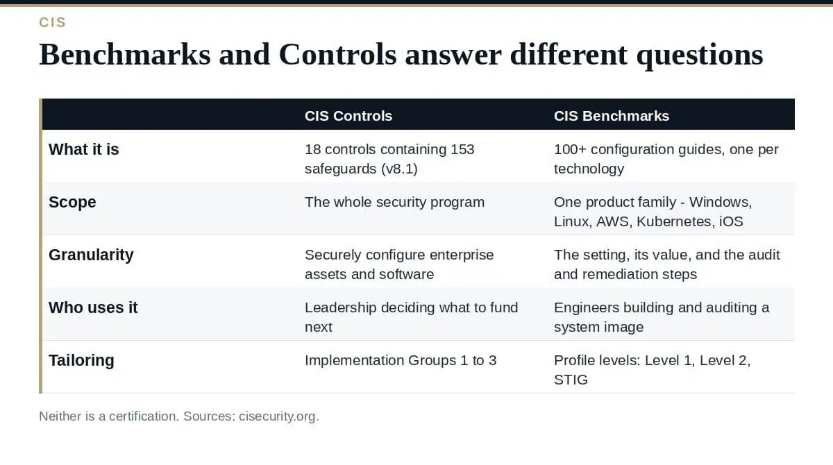 CIS Benchmarks vs CIS Controls: A Clear Guide for 2026 CIS Benchmarks vs CIS Controls: scope, form and what each is used for