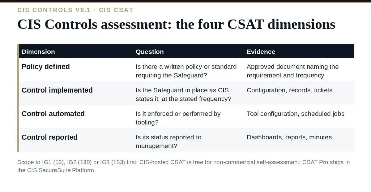 CIS Controls Assessment: The Complete CIS CSAT Scoring Guide CIS Controls assessment with CIS CSAT