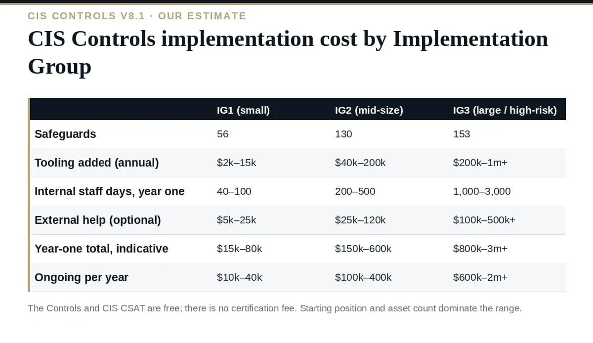 CIS Controls Implementation Cost in 2026: The Complete Breakdown CIS Controls implementation cost by Implementation Group: our estimate