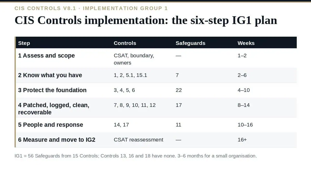 CIS Controls Implementation: The Essential 6-Step IG1 Plan (2026) CIS Controls implementation: the six-step IG1 plan