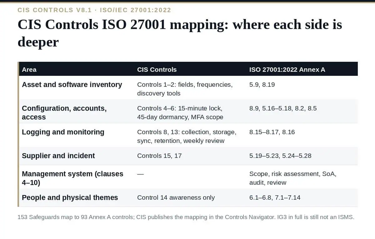 CIS Controls ISO 27001 Mapping: All 18 Controls to Annex A (2026) CIS Controls ISO 27001 mapping: 153 Safeguards to 93 Annex A controls