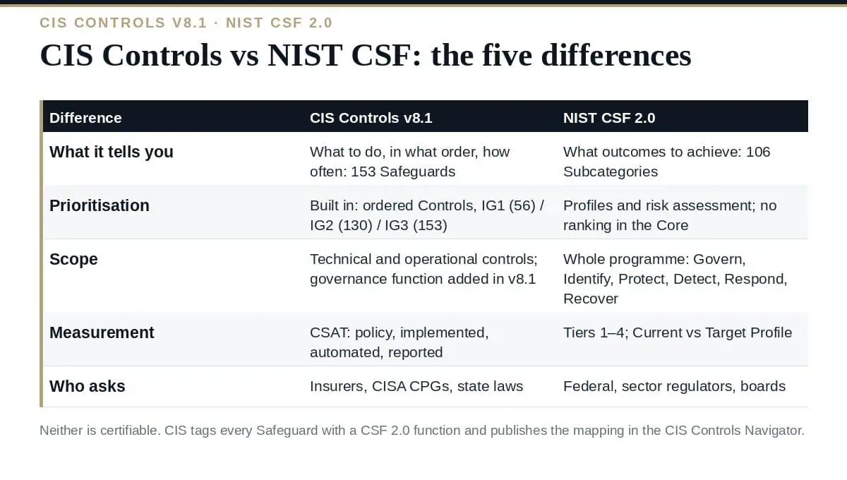 CIS Controls vs NIST CSF: 5 Clear Differences Explained CIS Controls vs NIST CSF: prescriptive list vs outcome framework