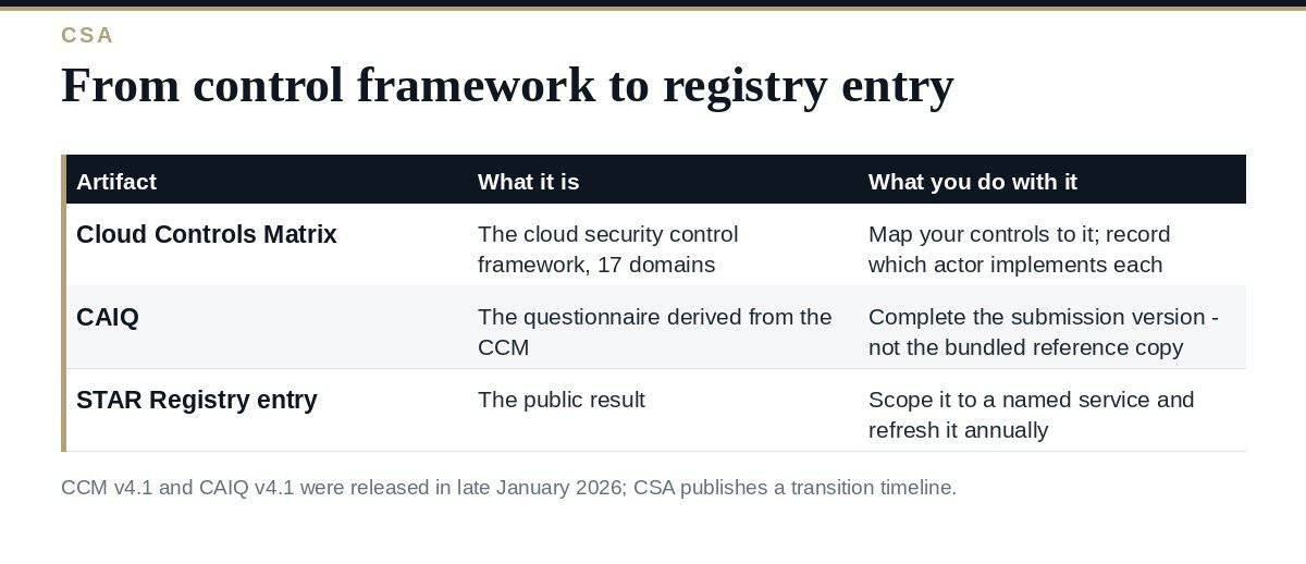 Cloud Controls Matrix: A Clear Guide to CCM v4.1 and the CAIQ Cloud Controls Matrix and CAIQ: how the control framework becomes a STAR submission