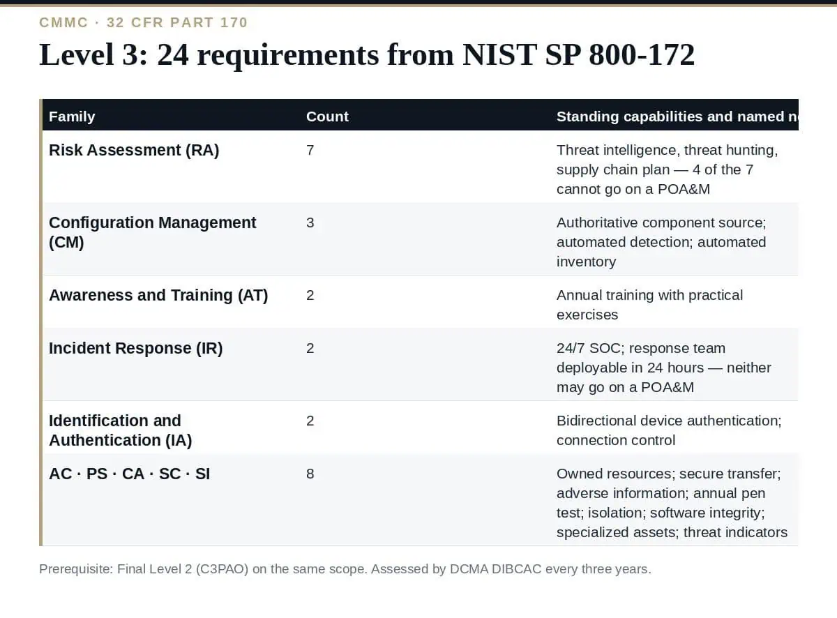 CMMC Level 3: A Clear Guide to the 24 NIST 800-172 Requirements CMMC Level 3: 24 requirements from NIST SP 800-172, assessed by DIBCAC