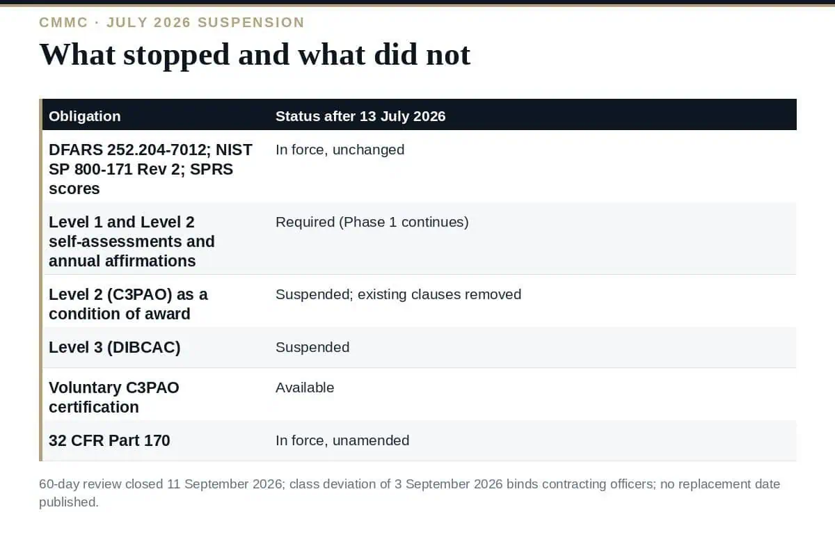 CMMC Phase 2 Suspended: A Clear Guide to What Still Applies in 2026 CMMC Phase 2 suspended: what stopped on 13 July 2026 and what did not
