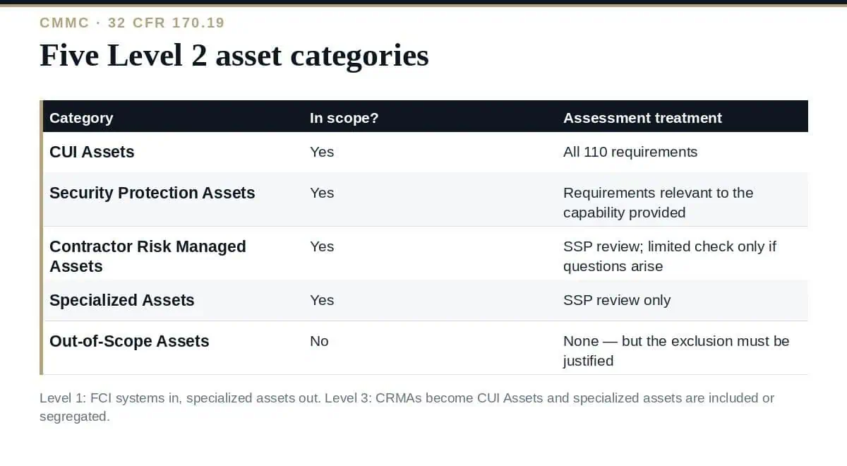 CMMC Scoping: A Clear Guide to the 5 Asset Categories CMMC scoping: the five Level 2 asset categories and how each is assessed