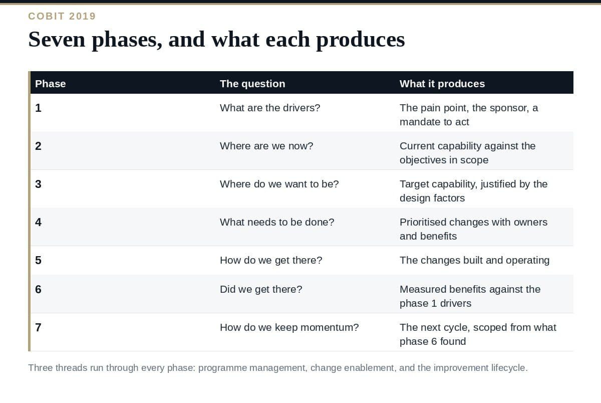 COBIT 2019 Implementation: A Clear Guide to the 7 Phases COBIT 2019 implementation: the seven phases and what each produces
