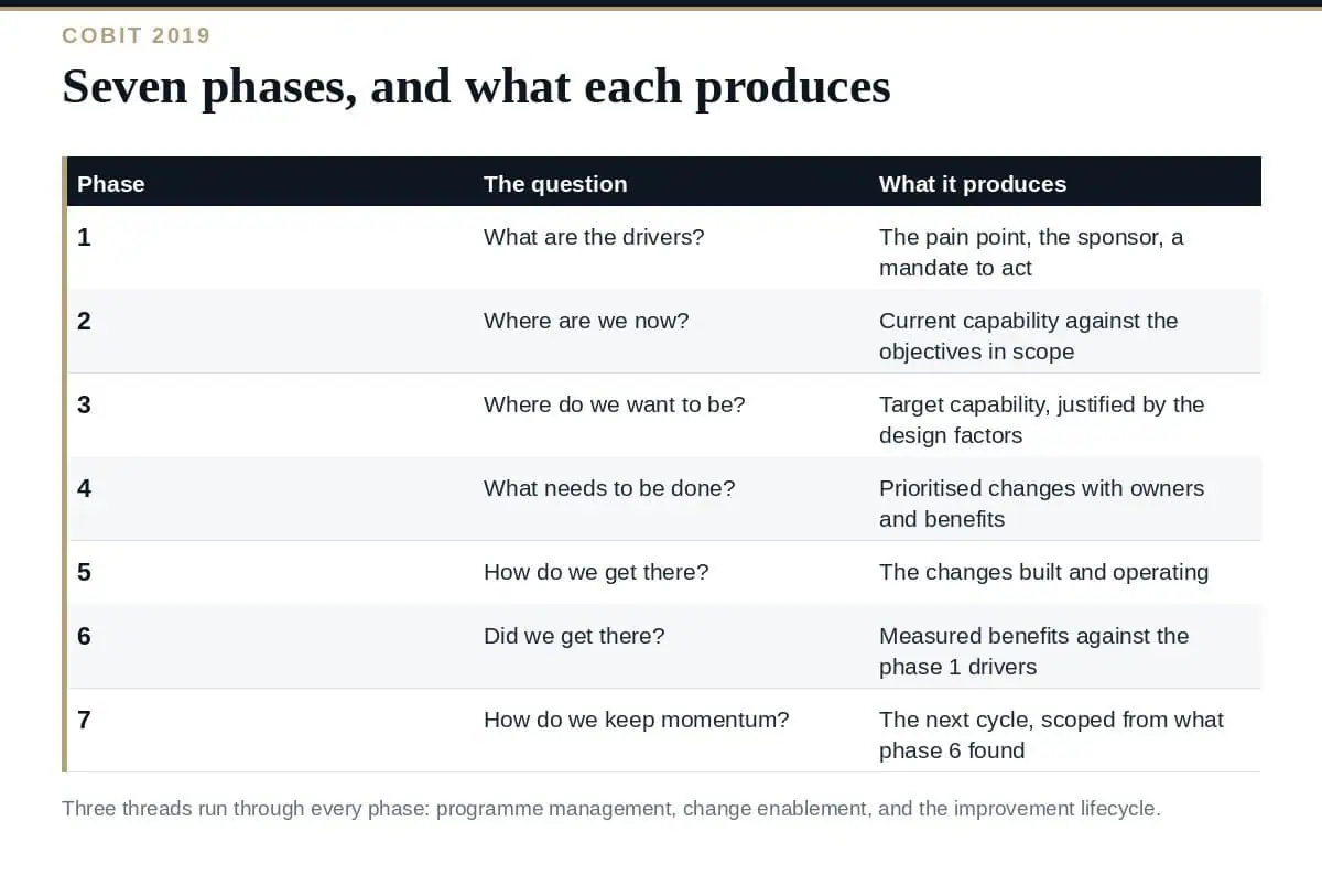 COBIT 2019 Implementation: A Clear Guide to the 7 Phases COBIT 2019 implementation: the seven phases and what each produces