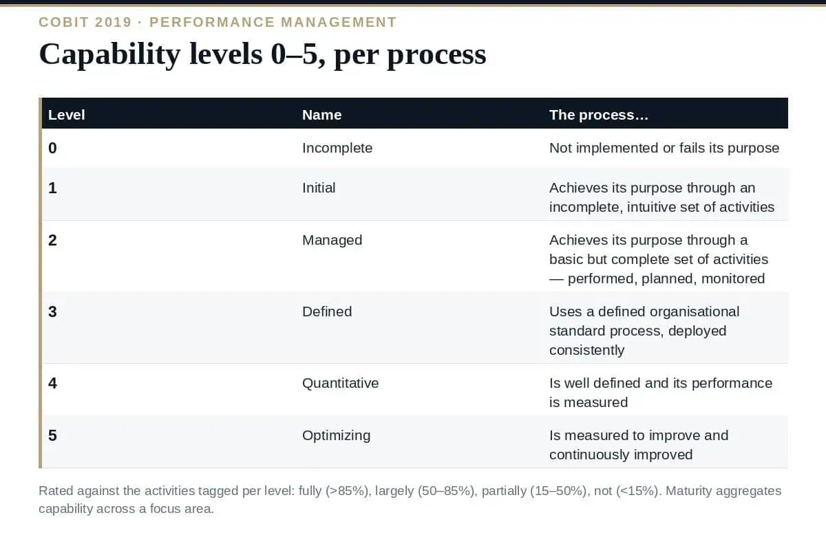 COBIT Capability Levels: The 0–5 Scale Explained (2026 Guide) COBIT capability levels 0–5 and how maturity aggregates