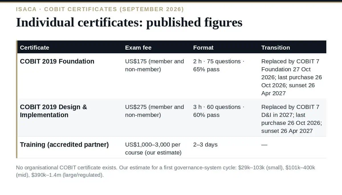 COBIT Certification Cost: A Realistic 2026 Breakdown COBIT certification cost: individuals and organisations