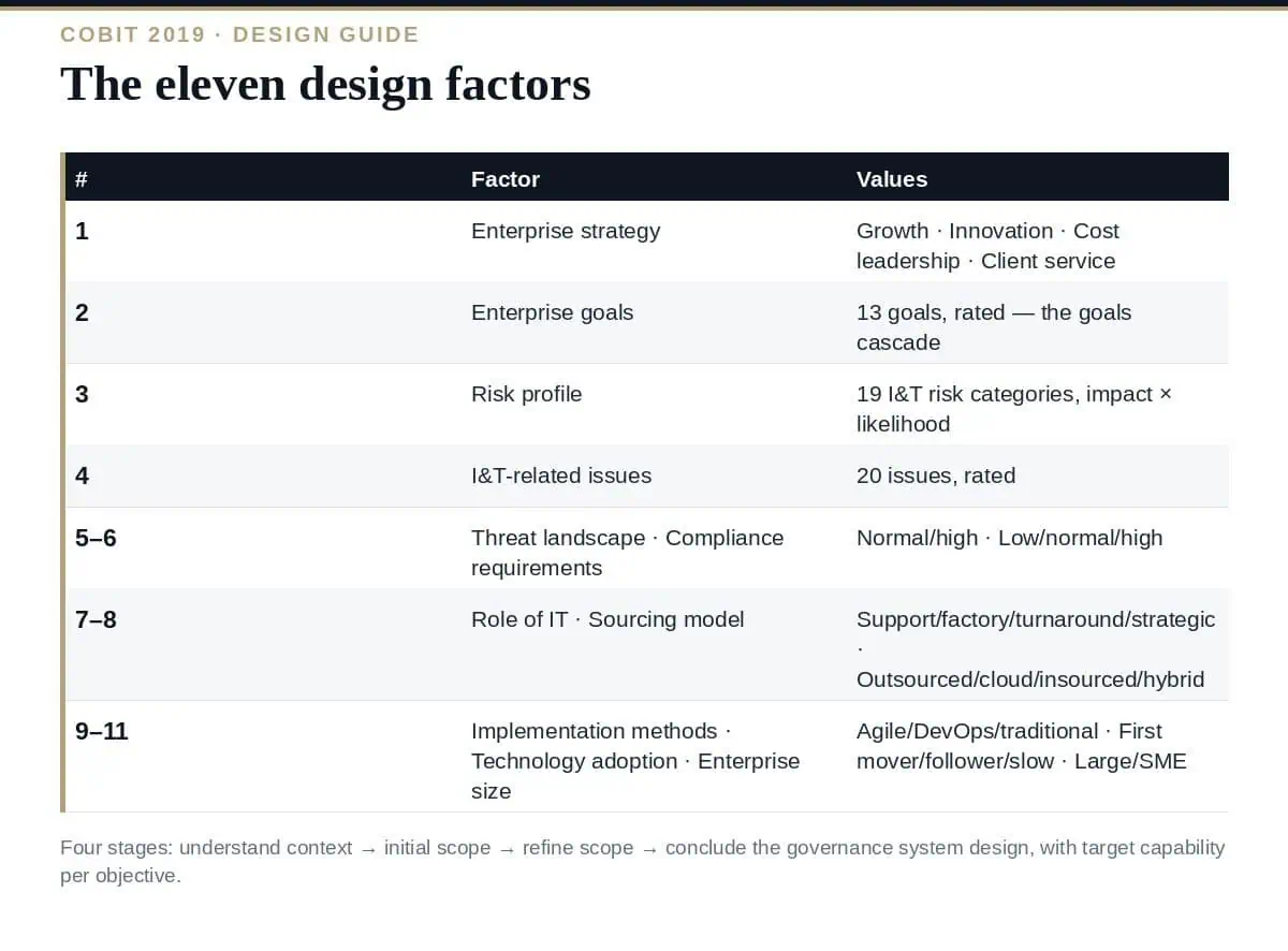 COBIT Design Factors: All 11 Explained With a Worked Example The 11 COBIT design factors and the four-stage design workflow