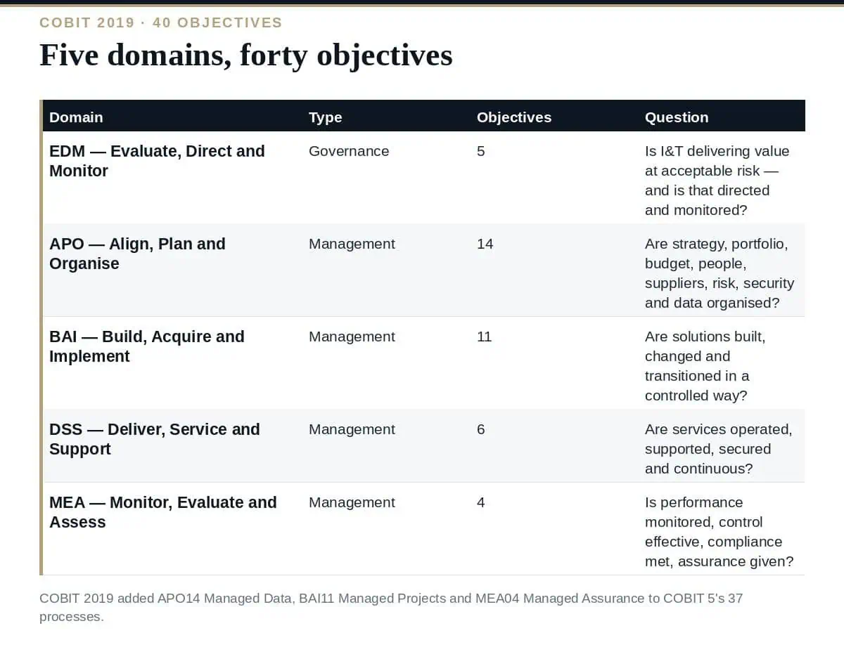 COBIT Domains: EDM, APO, BAI, DSS and MEA Explained (2026 Guide) The five COBIT domains and 40 objectives