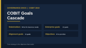 COBIT goals cascade: enterprise goals lead to alignment goals and then to governance and management objectives