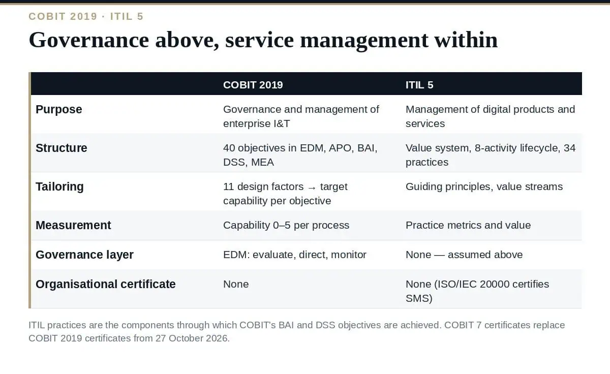 COBIT vs ITIL: 4 Clear Differences and How They Map (2026) COBIT vs ITIL: governance above, service management within